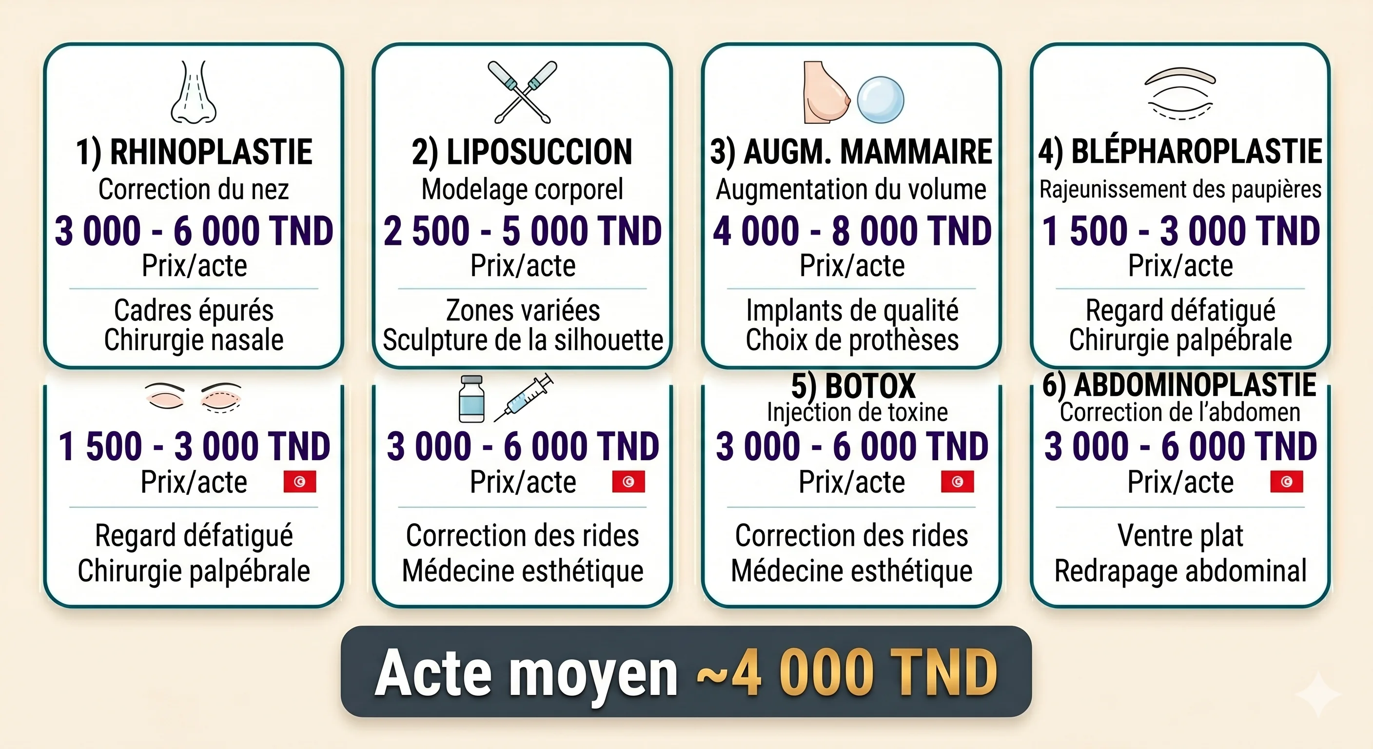 Actes chirurgicaux et revenus