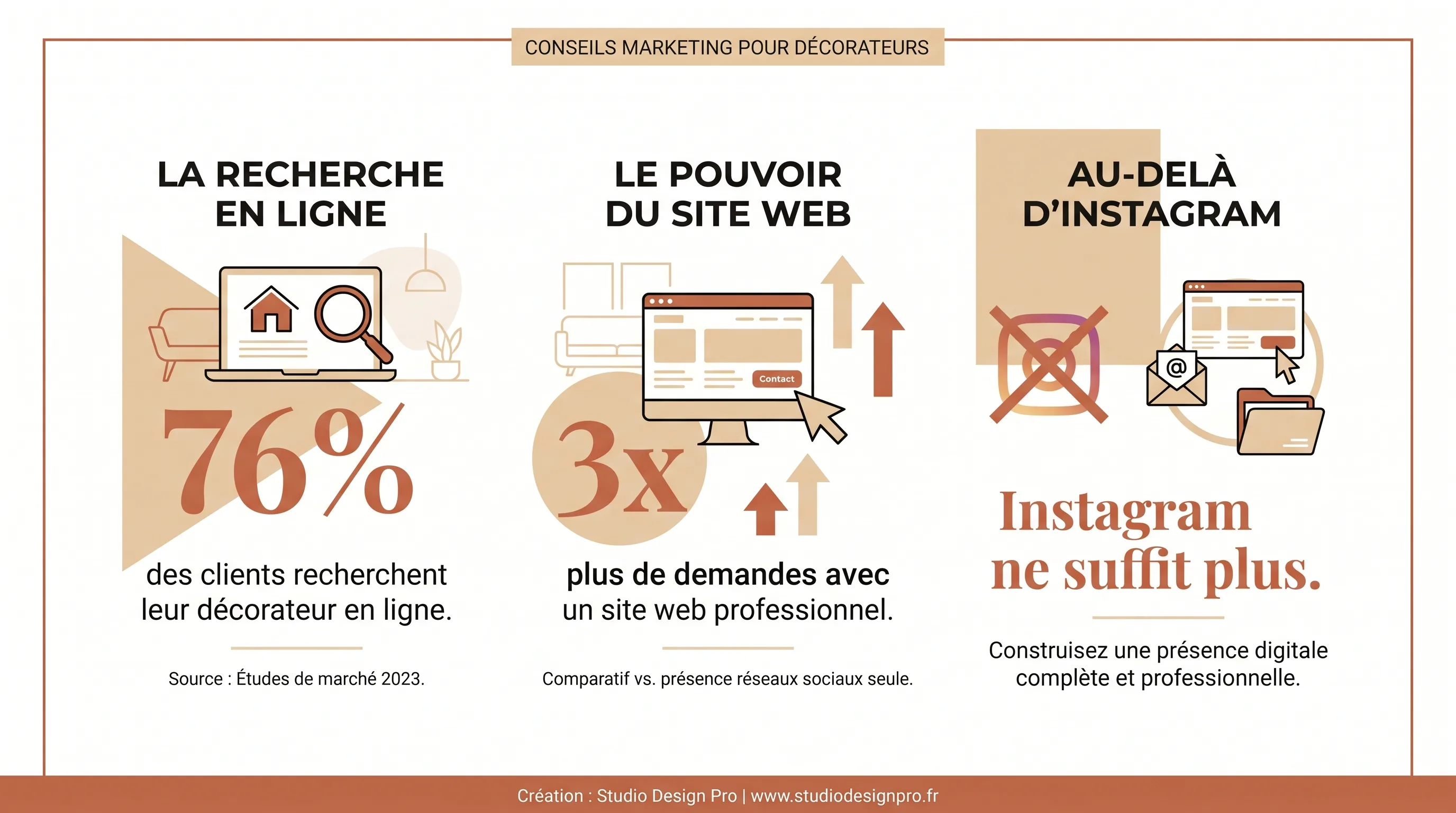 Statistiques décoration intérieur en ligne