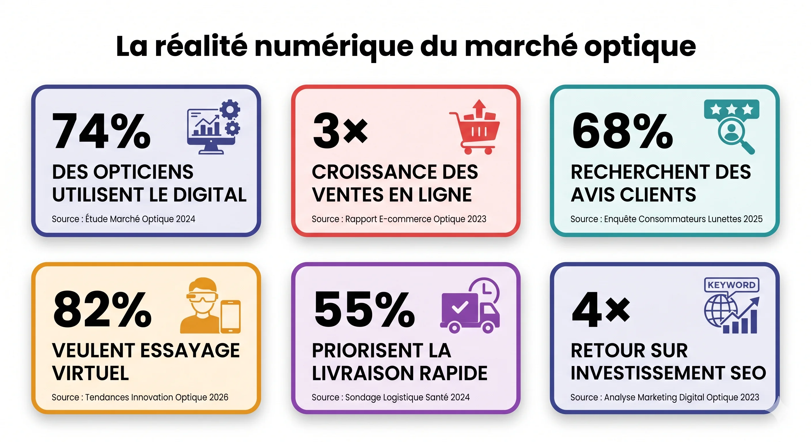 La réalité numérique du marché optique