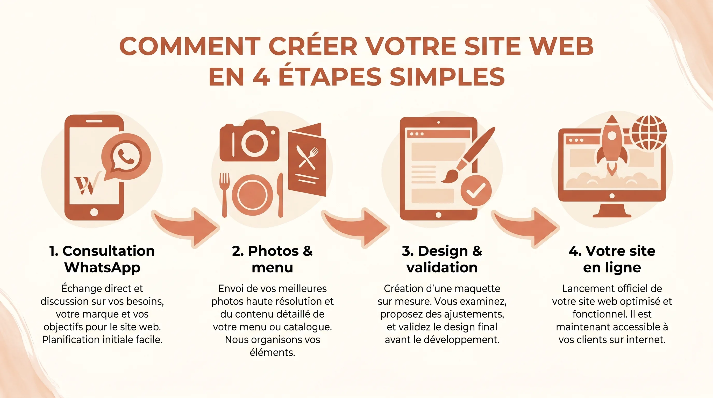 Processus création site restaurant