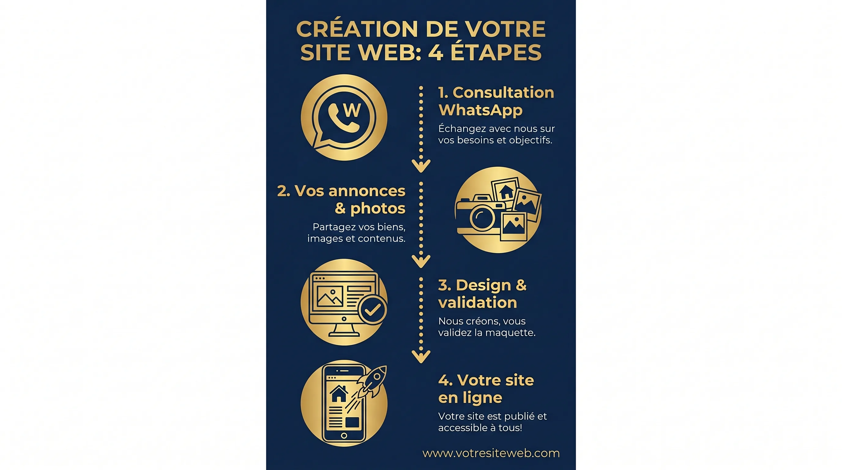 Processus création site agent immobilier
