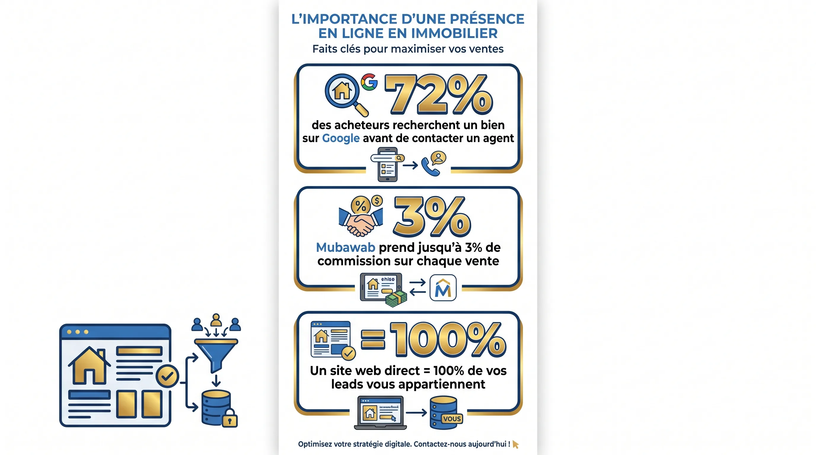 Statistiques immobilier en ligne Tunisie