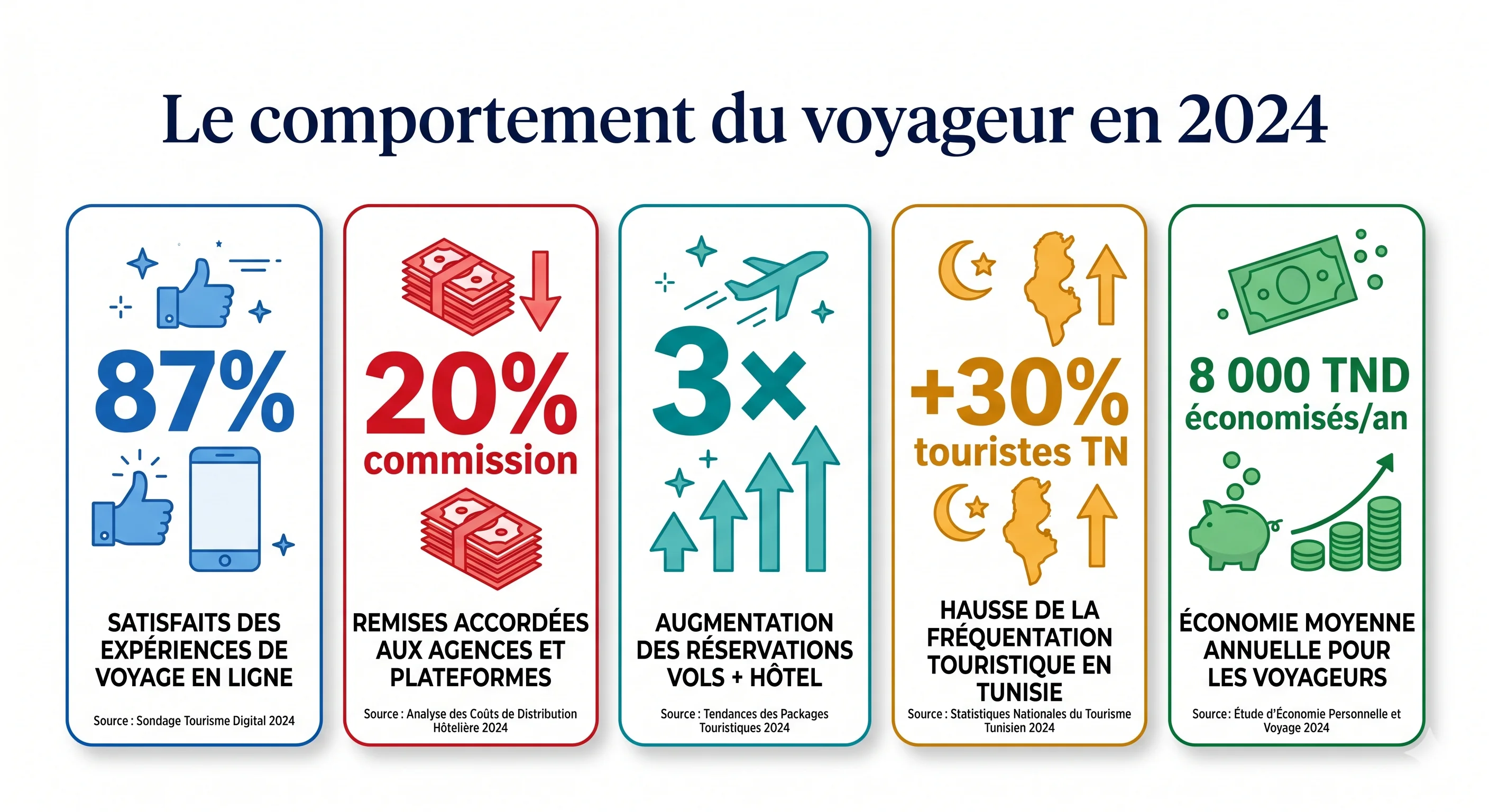 Statistiques réservation directe vs plateformes