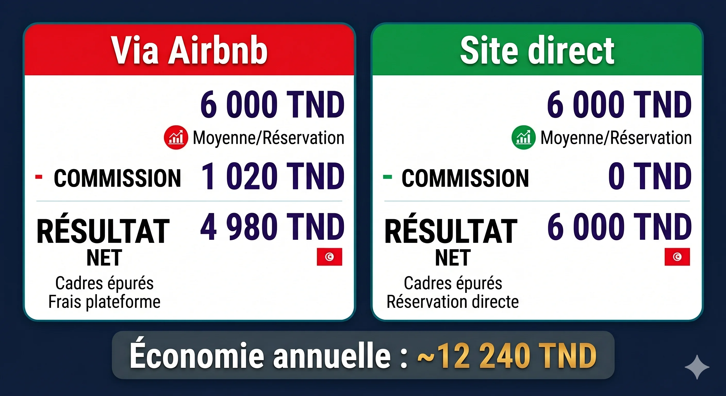 Calcul commission Airbnb vs réservation directe